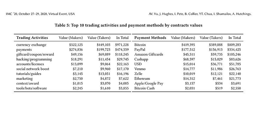 Image shows the top ten trading activities in the cybercrime market