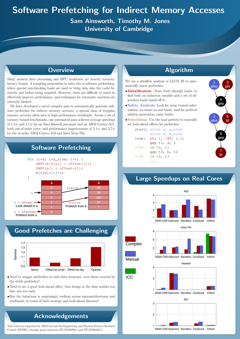 Software Prefetching EuroLLVM 2017 Poster