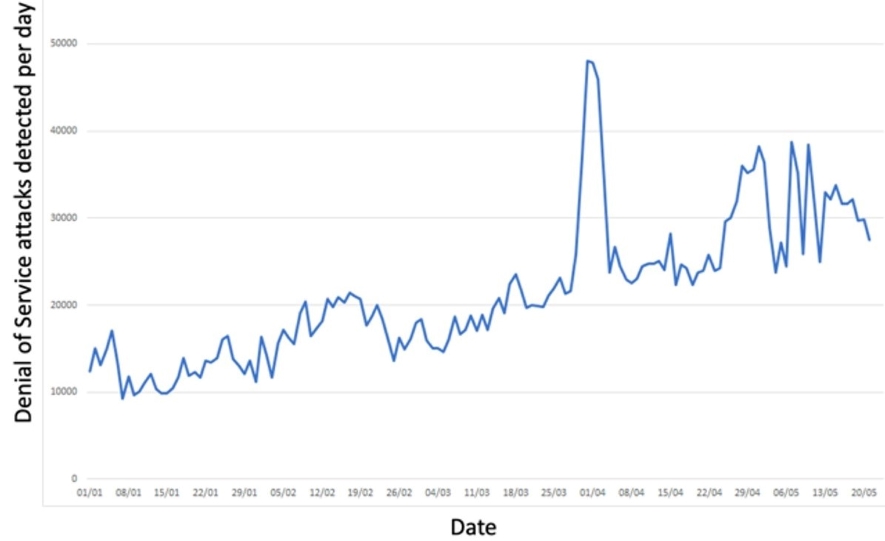 This graph shows the steep rise in denial of service attacks during lockdown Graph showing steep rise in denial of service attacks during lockdown